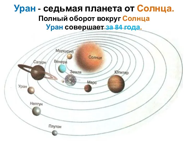 Уран - седьмая планета от Солнца. Полный оборот вокруг Солнца Уран совершает за 84 года.