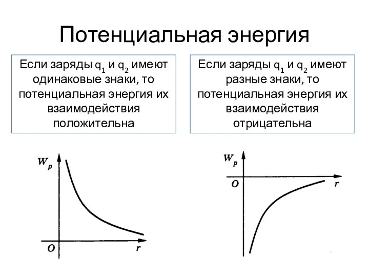 Потенциальная энергия Если заряды q1 и q2 имеют одинаковые знаки,