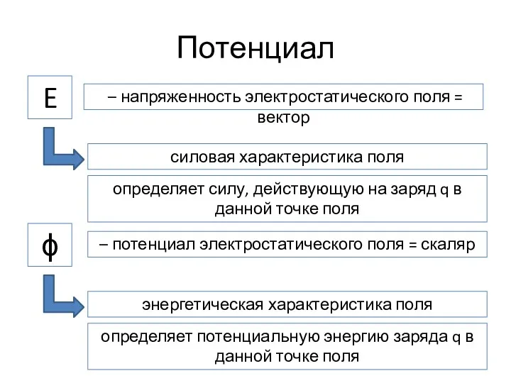 Потенциал – напряженность электростатического поля = вектор ϕ E –