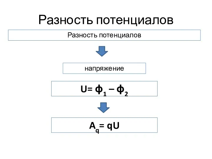 Разность потенциалов Aq= qU Разность потенциалов напряжение U= ϕ1 – ϕ2