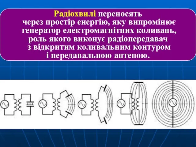 Радіохвилі переносять через простір енергію, яку випромінює генератор електромагнітних коливань,