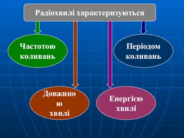 Радіохвилі характеризуються Частотою коливань Періодом коливань Довжиною хвилі Енергією хвилі