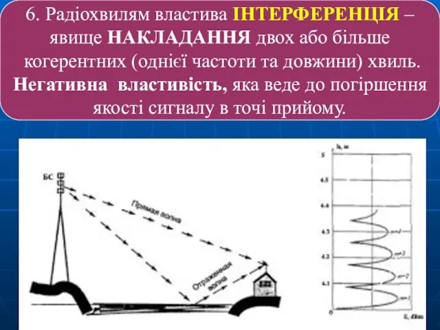 6. Радіохвилям властива ІНТЕРФЕРЕНЦІЯ – явище НАКЛАДАННЯ двох або більше