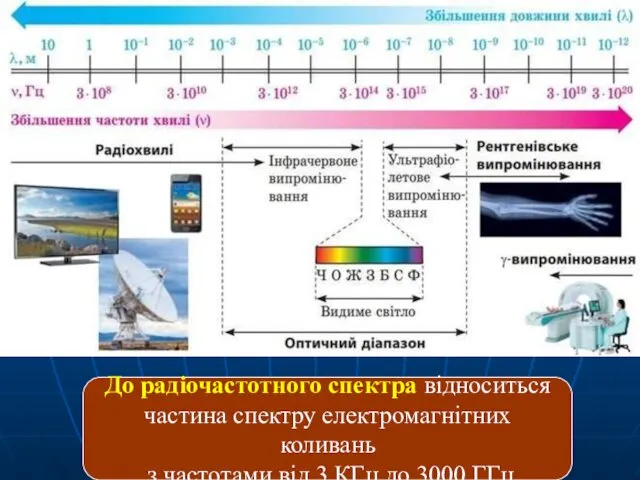 До радіочастотного спектра відноситься частина спектру електромагнітних коливань з частотами від 3 КГц до 3000 ГГц