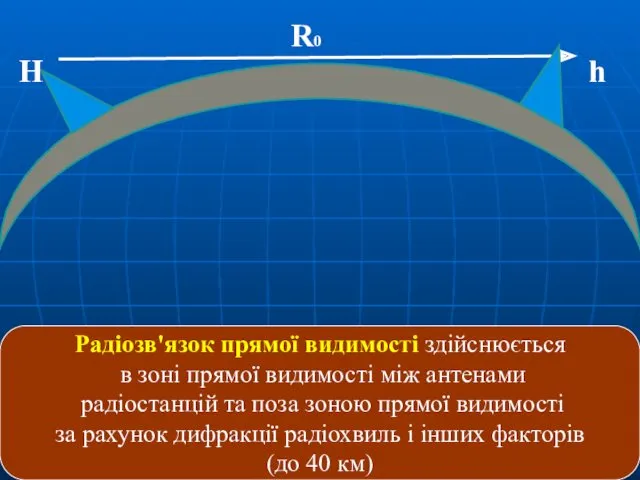 Радіозв'язок прямої видимості здійснюється в зоні прямої видимості між антенами