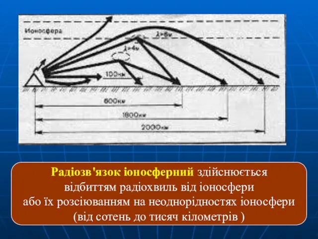 Радіозв'язок іоносферний здійснюється відбиттям радіохвиль від іоносфери або їх розсіюванням