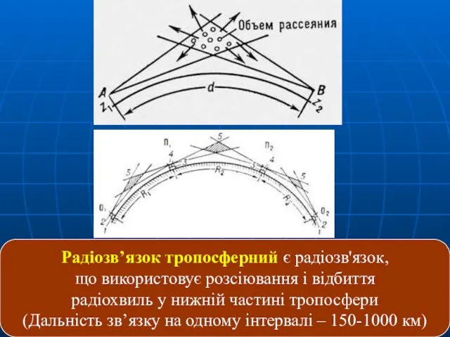 Радіозв’язок тропосферний є радіозв'язок, що використовує розсіювання і відбиття радіохвиль