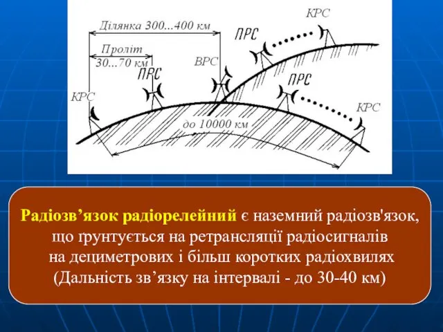 Радіозв’язок радіорелейний є наземний радіозв'язок, що ґрунтується на ретрансляції радіосигналів