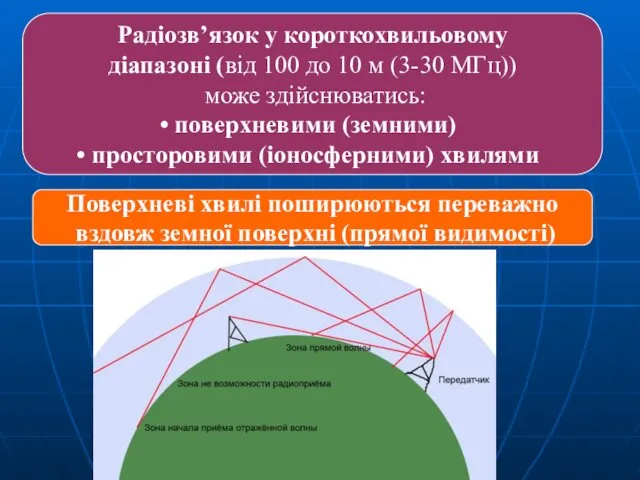 Радіозв’язок у короткохвильовому діапазоні (від 100 до 10 м (3-30