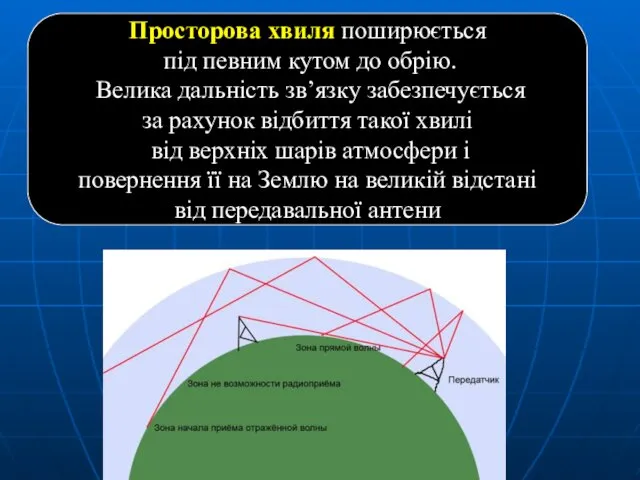 Просторова хвиля поширюється під певним кутом до обрію. Велика дальність