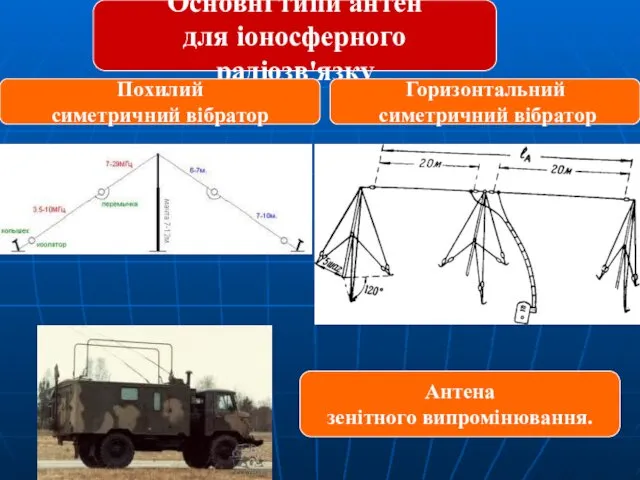 Основні типи антен для іоносферного радіозв'язку Похилий симетричний вібратор Горизонтальний симетричний вібратор Антена зенітного випромінювання.