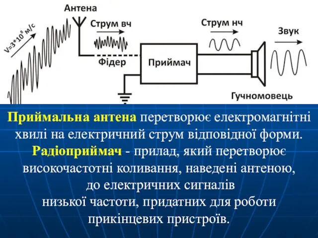 Приймальна антена перетворює електромагнітні хвилі на електричний струм відповідної форми.