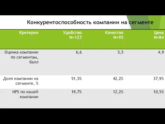 Конкурентоспособность компании на сегменте