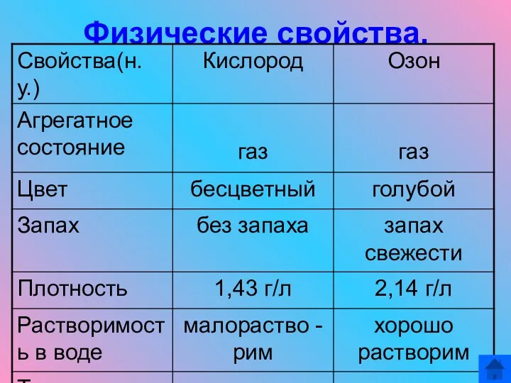 Физические свойства.