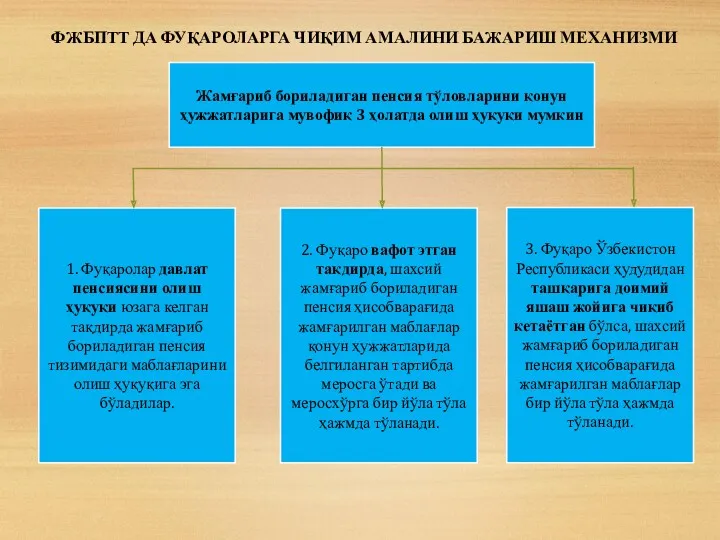 ФЖБПТТ ДА ФУҚАРОЛАРГА ЧИҚИМ АМАЛИНИ БАЖАРИШ МЕХАНИЗМИ Жамғариб бориладиган пенсия