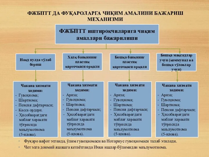 ФЖБПТТ ДА ФУҚАРОЛАРГА ЧИҚИМ АМАЛИНИ БАЖАРИШ МЕХАНИЗМИ ФЖБПТТ иштирокчиларига чиқим