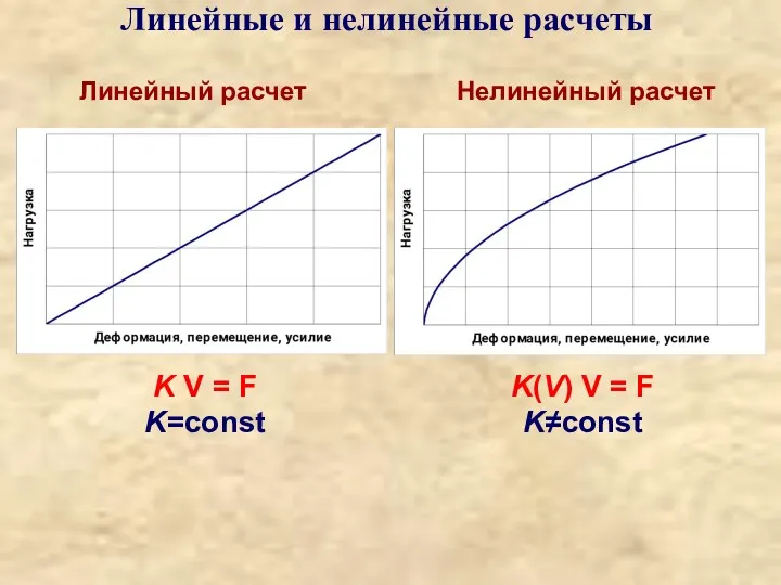 Линейные и нелинейные расчеты Линейный расчет Нелинейный расчет K V