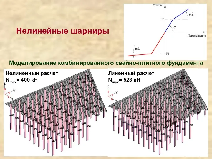 Нелинейные шарниры Нелинейный расчет Nmax= 400 кН Линейный расчет Nmax= 523 кН Моделирование комбинированного свайно-плитного фундамента