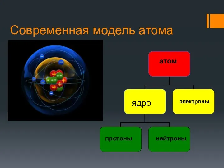 Современная модель атома ядро атом электроны нейтроны протоны