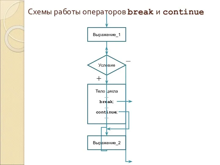 Схемы работы операторов break и continue Условие Тело цикла …