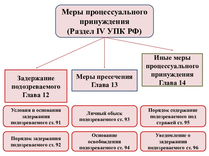 Меры процессуального принуждения (Раздел IV УПК РФ) Задержание подозреваемого Глава 12 Меры пресечения