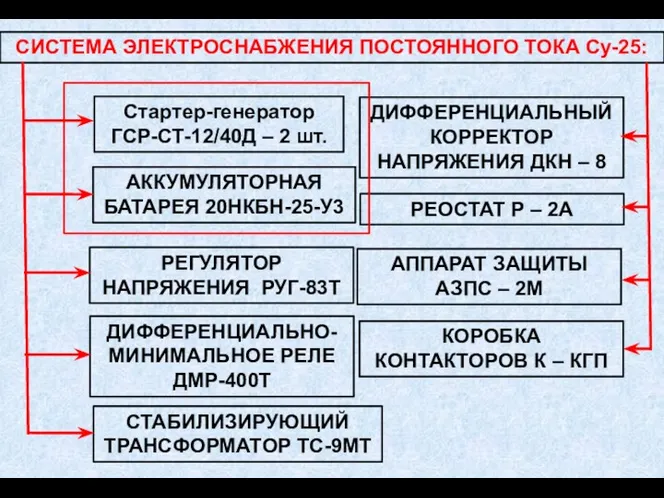 СИСТЕМА ЭЛЕКТРОСНАБЖЕНИЯ ПОСТОЯННОГО ТОКА Су-25: Стартер-генератор ГСР-СТ-12/40Д – 2 шт.