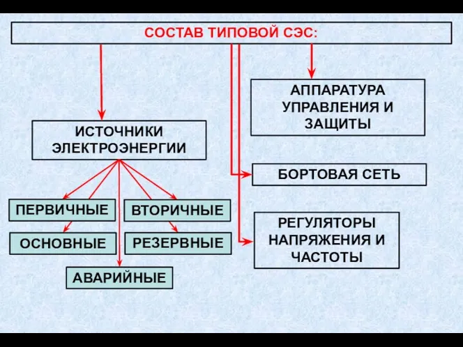 СОСТАВ ТИПОВОЙ СЭС: ИСТОЧНИКИ ЭЛЕКТРОЭНЕРГИИ АППАРАТУРА УПРАВЛЕНИЯ И ЗАЩИТЫ БОРТОВАЯ