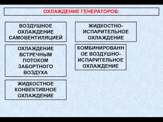 ОХЛАЖДЕНИЕ ГЕНЕРАТОРОВ: ВОЗДУШНОЕ ОХЛАЖДЕНИЕ САМОВЕНТИЛЯЦИЕЙ ОХЛАЖДЕНИЕ ВСТРЕЧНЫМ ПОТОКОМ ЗАБОРТНОГО ВОЗДУХА