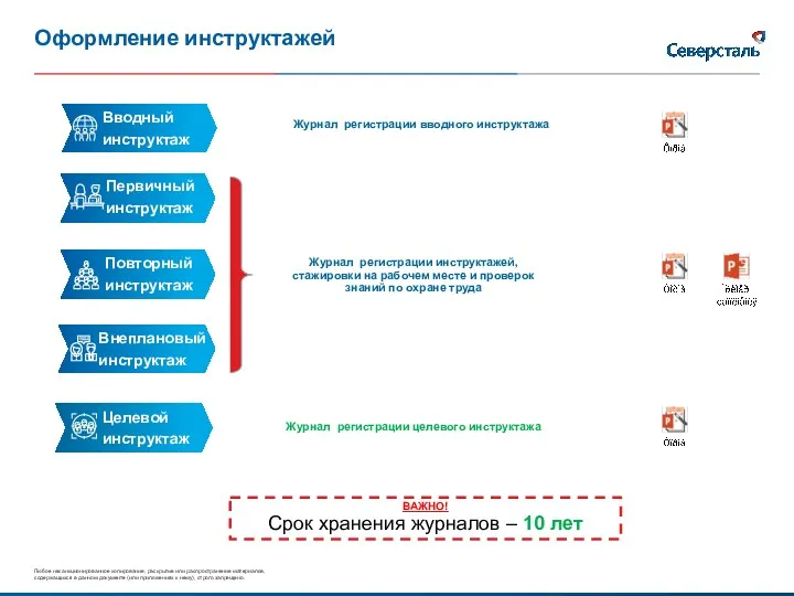 Оформление инструктажей Вводный инструктаж Целевой инструктаж Внеплановый инструктаж Повторный инструктаж