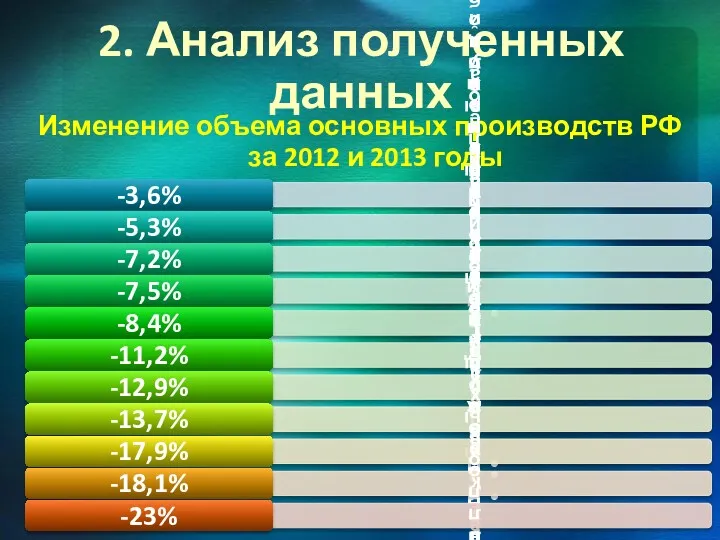 2. Анализ полученных данных Изменение объема основных производств РФ за 2012 и 2013 годы