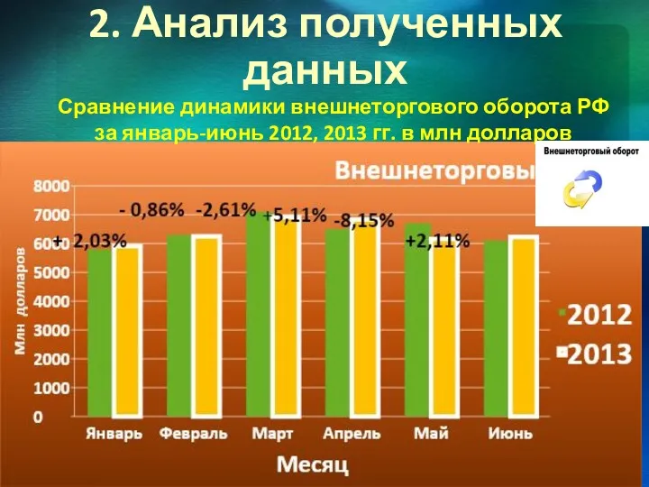 2. Анализ полученных данных Сравнение динамики внешнеторгового оборота РФ за январь-июнь 2012, 2013