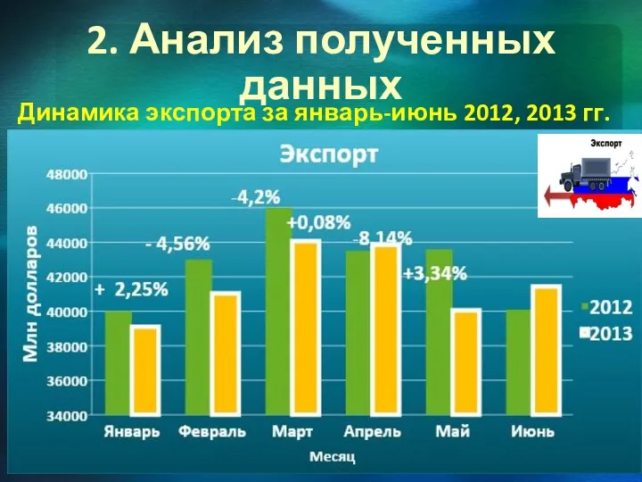 2. Анализ полученных данных Динамика экспорта за январь-июнь 2012, 2013 гг.