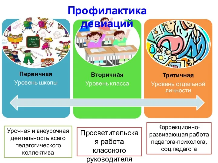 Профилактика девиаций Урочная и внеурочная деятельность всего педагогического коллектива Просветительская