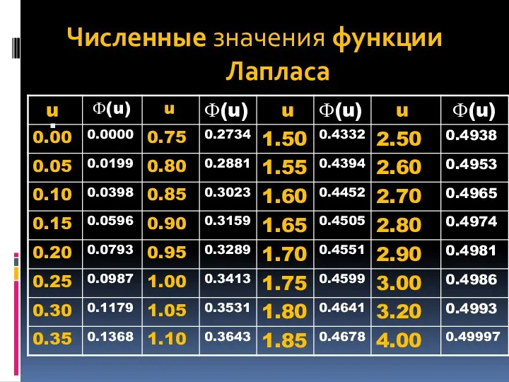 Численные значения функции Лапласа