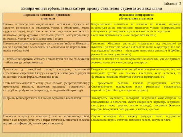 Таблиця 2 Емпіричні невербальні індикатори прояву ставлення студента до викладача