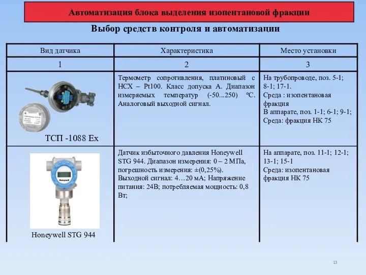 Выбор средств контроля и автоматизации ТСП -1088 Ex Автоматизация блока выделения изопентановой фракции Honeywell STG 944