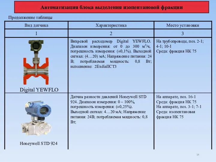 Honeywell STD 924 Digital YEWFLO Продолжение таблицы Автоматизация блока выделения изопентановой фракции