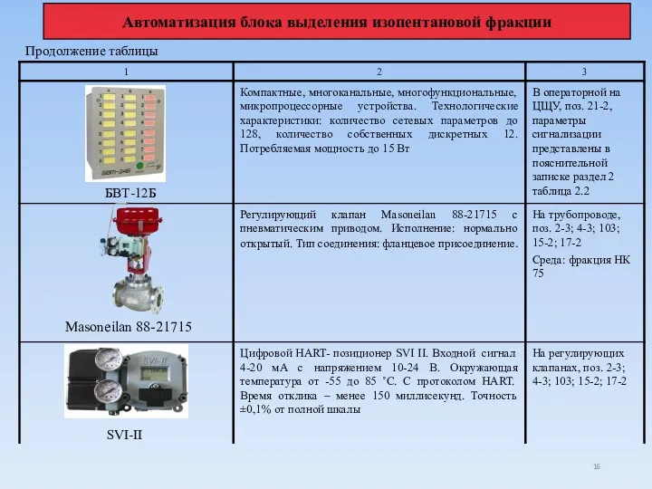 Продолжение таблицы БВТ-12Б Masoneilan 88-21715 SVI-II Автоматизация блока выделения изопентановой фракции