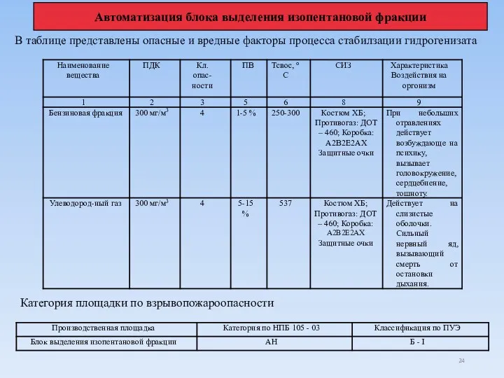 В таблице представлены опасные и вредные факторы процесса стабилзации гидрогенизата