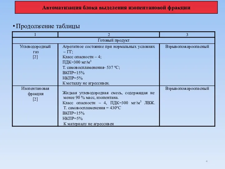 Продолжение таблицы Автоматизация блока выделения изопентановой фракции