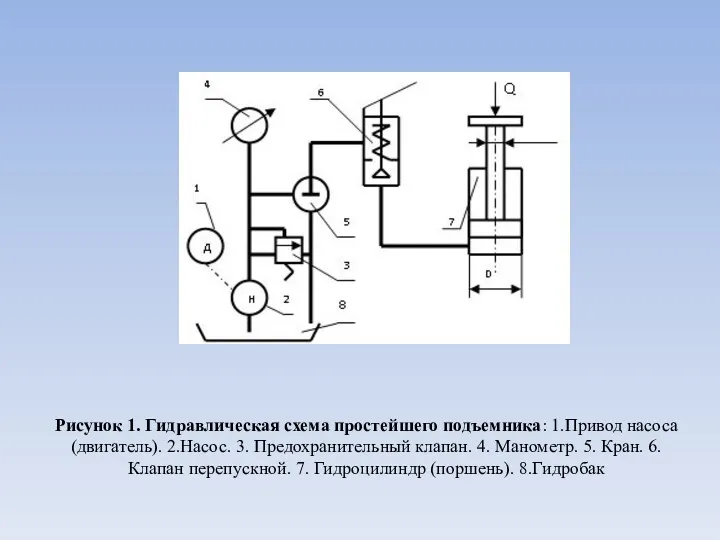 Рисунок 1. Гидравлическая схема простейшего подъемника: 1.Привод насоса (двигатель). 2.Насос.