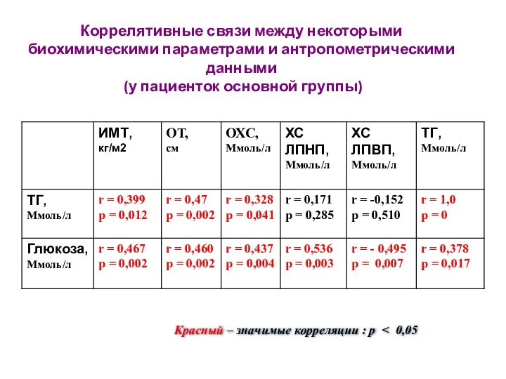 Коррелятивные связи между некоторыми биохимическими параметрами и антропометрическими данными (у