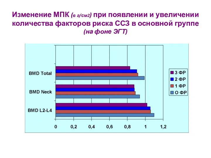 Изменение МПК (в г/см2) при появлении и увеличении количества факторов