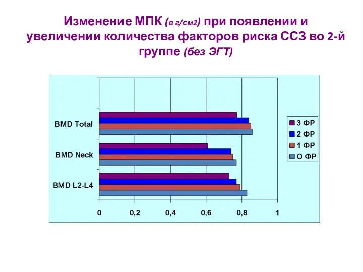 Изменение МПК (в г/см2) при появлении и увеличении количества факторов