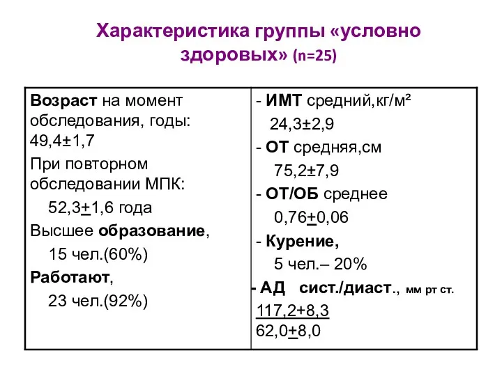 Характеристика группы «условно здоровых» (n=25)