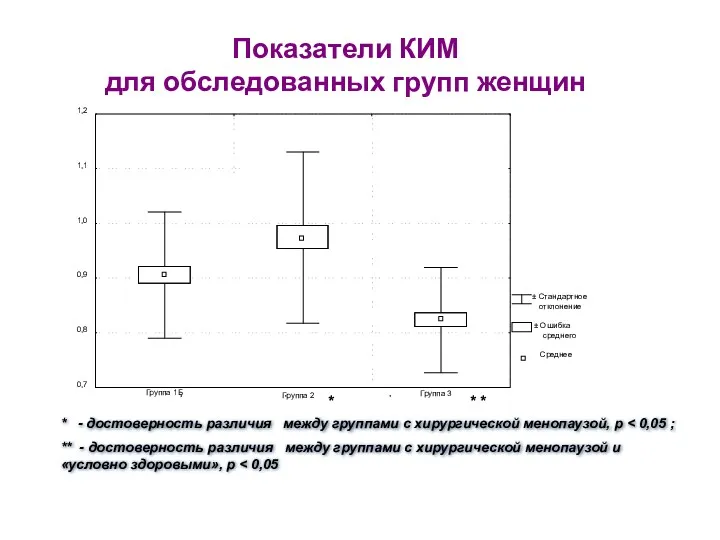 Показатели КИМ для обследованных групп женщин * - достоверность различия