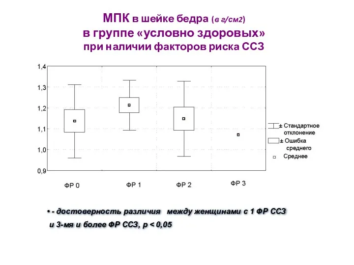 МПК в шейке бедра (в г/см2) в группе «условно здоровых»