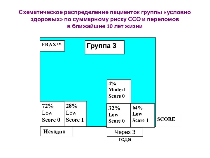 Схематическое распределение пациенток группы «условно здоровых» по суммарному риску ССО