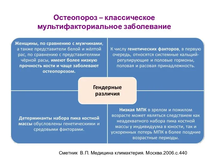 Остеопороз – классическое мультифакториальное заболевание Сметник В.П. Медицина климактерия. Москва.2006.с.440