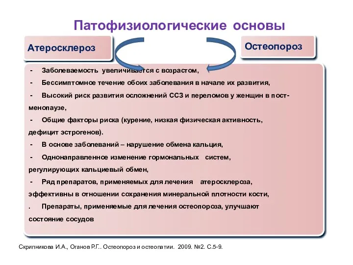 Атеросклероз Остеопороз Заболеваемость увеличивается с возрастом, Бессимптомное течение обоих заболевания